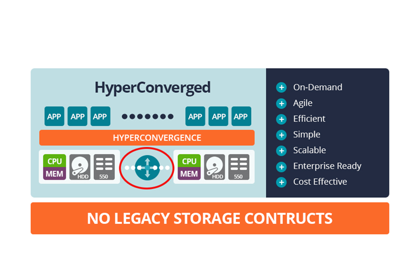 Hyper Converged Infrastructure