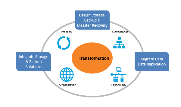 Data solution