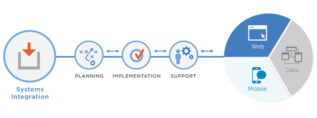 Systems Integration